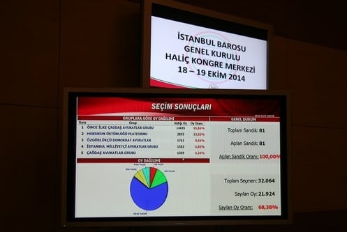 Ümit Kocasakal İstanbul Barosu Başkanlığına Yeniden Seçildi 

 - 403