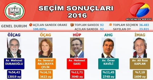 İstanbul Barosu’Nda Durakoğlu Dönemi