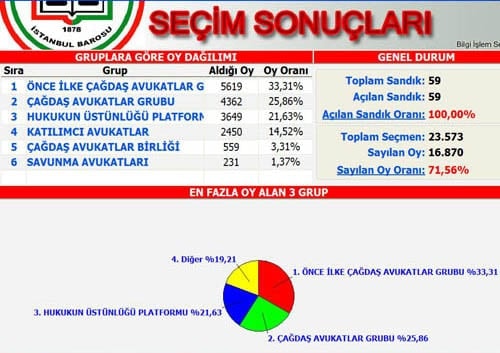 İstanbul Barosu Genel Kurulu Sona Erdi - 48