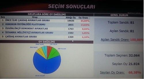 Ümit Kocasakal İstanbul Barosu Başkanlığına Yeniden Seçildi 

 - 1