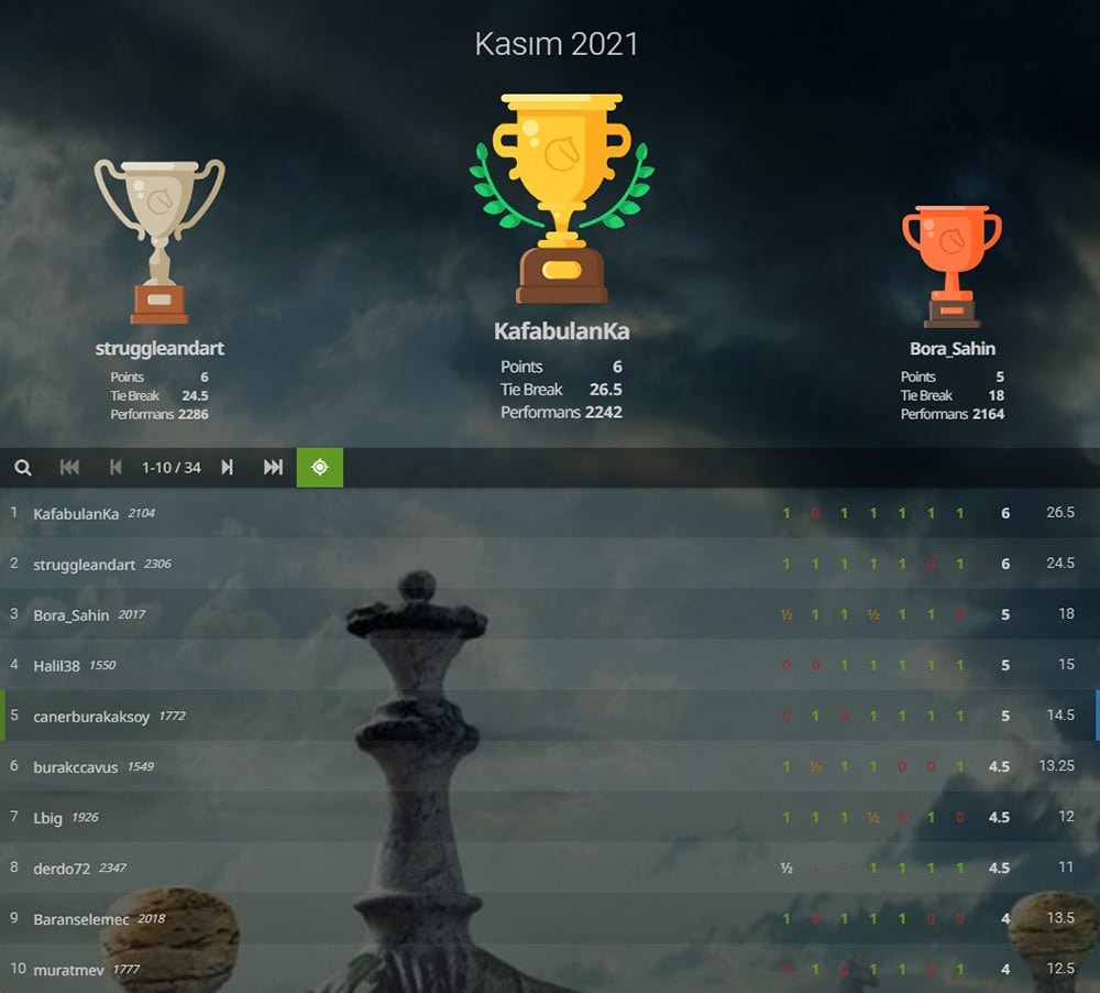 İstanbul Barosu Satranç Grubu Kasım 2021 Online Satranç Turnuvası