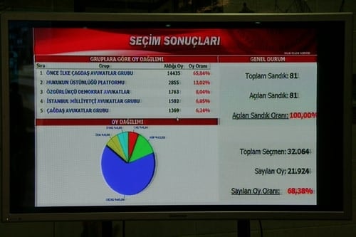 Ümit Kocasakal İstanbul Barosu Başkanlığına Yeniden Seçildi 

 - 401