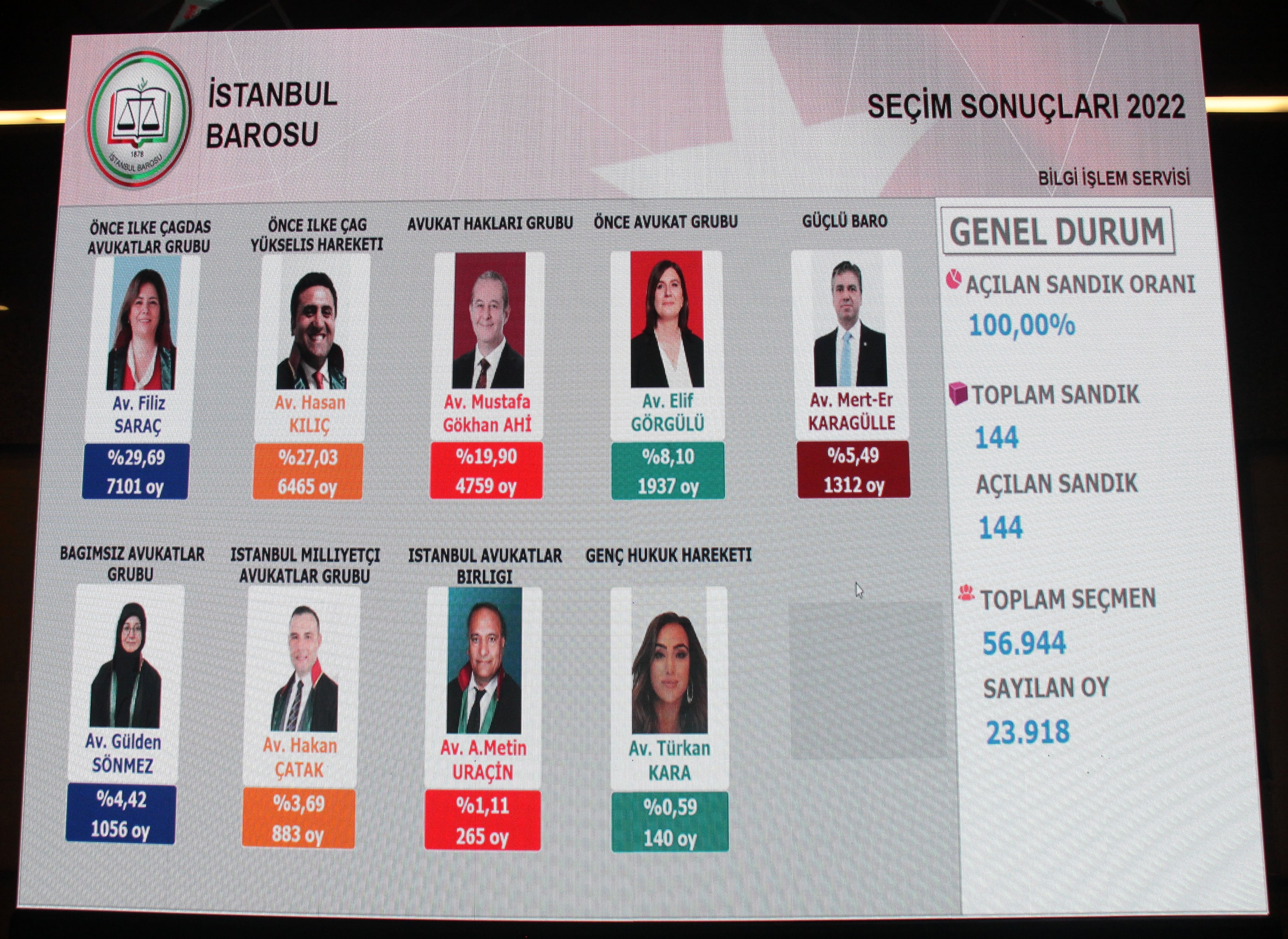 Av. Filiz Saraç İstanbul Barosu’nun Yeni Başkanı Seçildi - 3