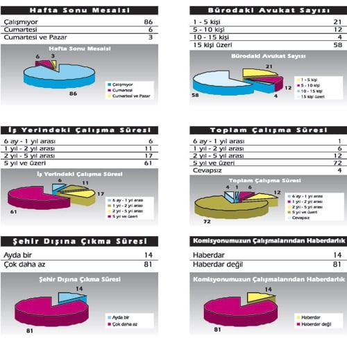 Kurum Ve Kamu Avukatları İle Bağlı Çalışan Avukatlar İçin 

Düzenlenen Anket Sonuçları Açıklandı 
 - 4